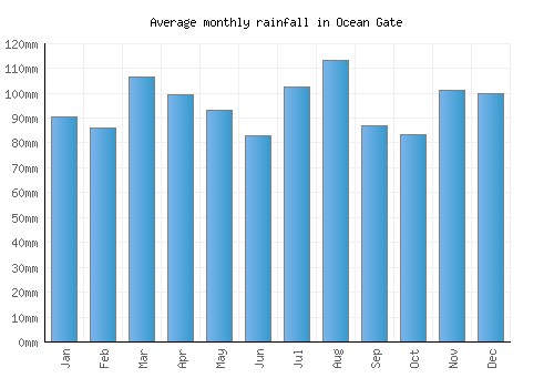 Ocean Gate monthly rainfall chart (mm)