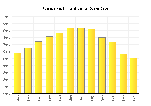 Ocean Gate average daily sunshine chart