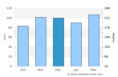Ocean Gate average rain in December