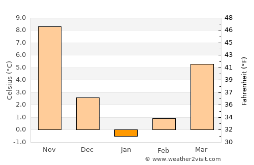 Ocean Gate average temperature in January