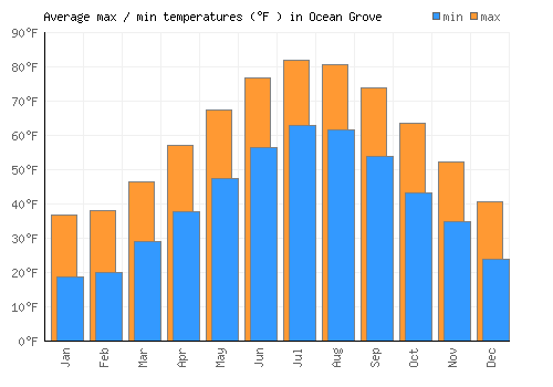 Ocean Grove average minimum / maximum temperatures (Fahrenheit)
