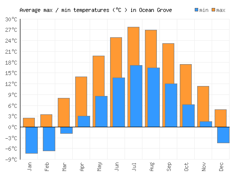 Ocean Grove average minimum / maximum temperatures (Celsius)