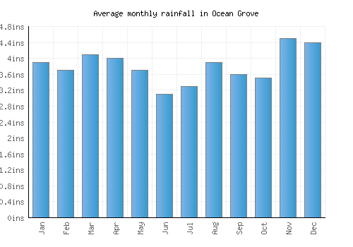 Ocean Grove monthly rainfall chart (inches)