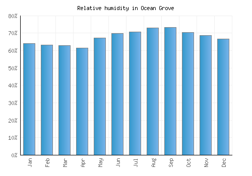 Ocean Grove relative humidity averages
