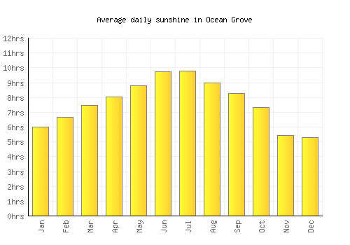 Ocean Grove average daily sunshine chart