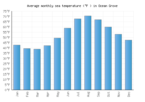 Ocean Grove average sea temperature chart (Fahrenheit)