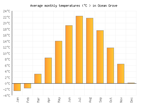 Ocean Grove average temperature chart (Celsius)