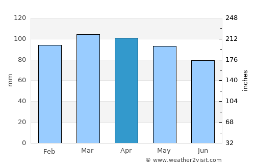 Ocean Grove average rain in April