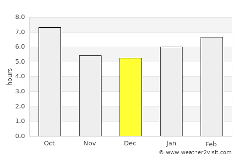 Ocean Grove average rain in December