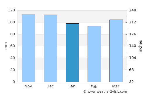 Ocean Grove average rain in January