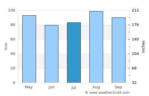 Ocean Grove average rain in July