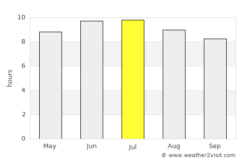Ocean Grove average rain in July