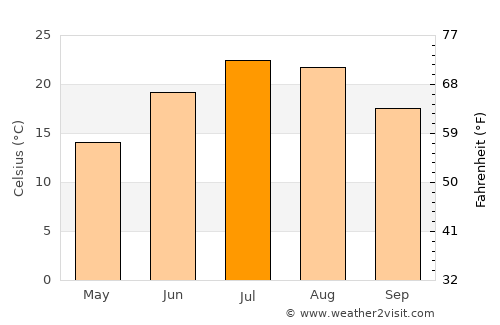 Ocean Grove average temperature in July