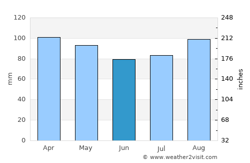 Ocean Grove average rain in June