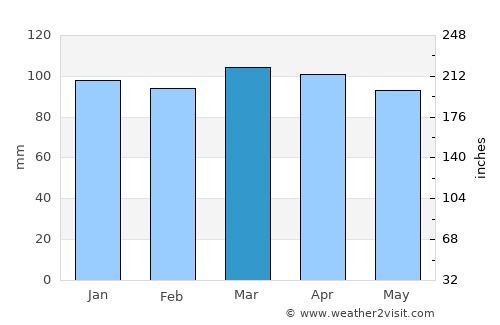 Ocean Grove average rain in March