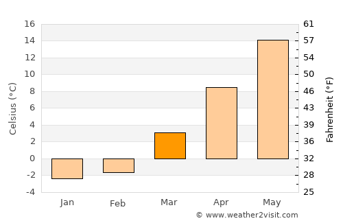 Ocean Grove average temperature in March