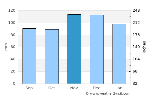 Ocean Grove average rain in November