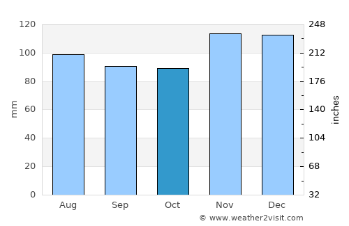 Ocean Grove average rain in October