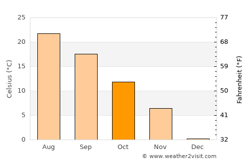 Ocean Grove average temperature in October