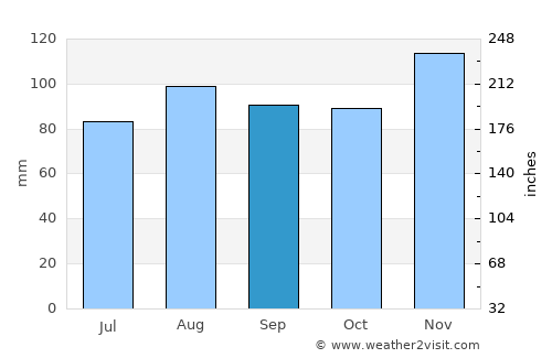 Ocean Grove average rain in September