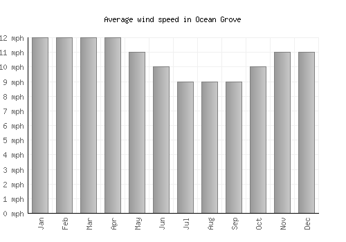 Ocean Grove average winspeed by month (mph)