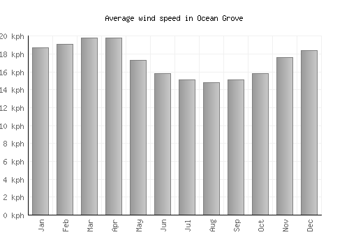 Ocean Grove average winspeed by month (km/h)