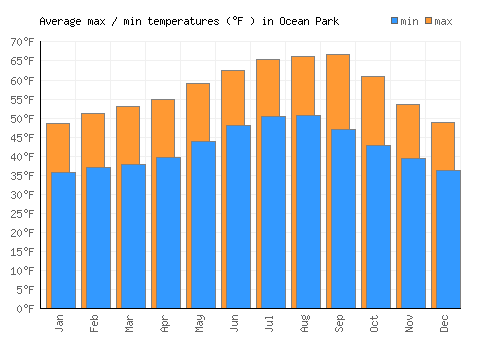 Ocean Park average minimum / maximum temperatures (Fahrenheit)