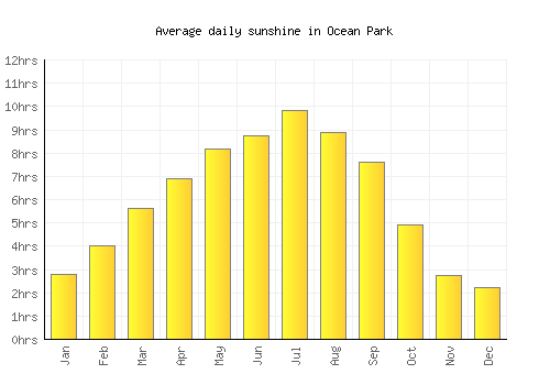 Ocean Park average daily sunshine chart