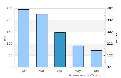 Ocean Park average rain in April