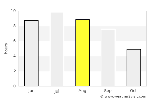Ocean Park average rain in August