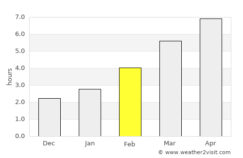 Ocean Park average rain in February