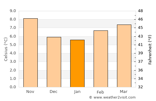 Ocean Park average temperature in January