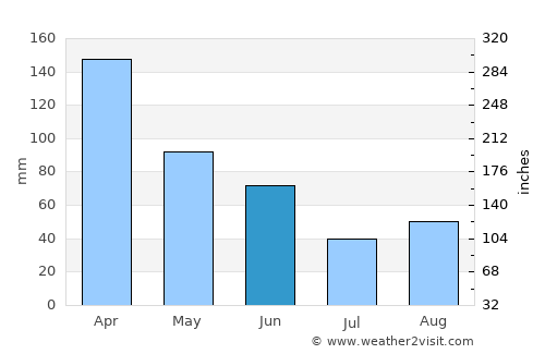 Ocean Park average rain in June