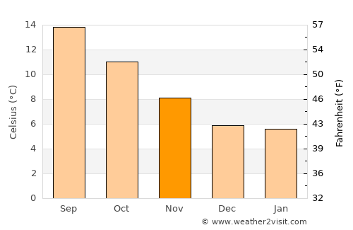 Ocean Park average temperature in November