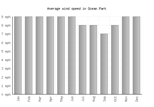 Ocean Park average winspeed by month (mph)
