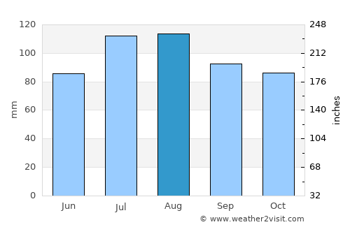 Oceanport average rain in August