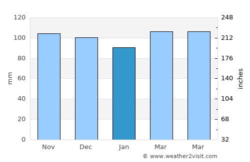 Oceanport average rain in January