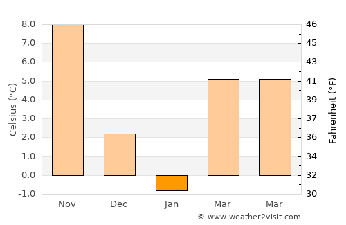 Oceanport average temperature in January