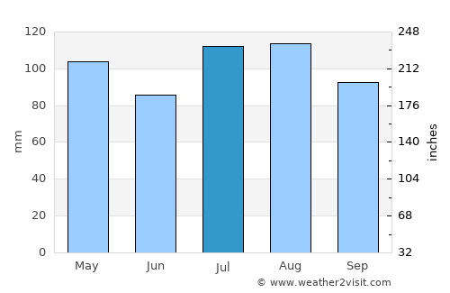Oceanport average rain in July