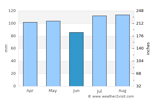 Oceanport average rain in June