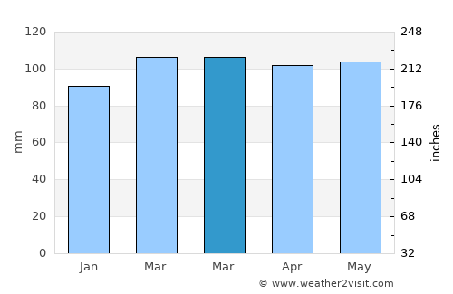 Oceanport average rain in March