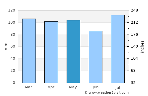 Oceanport average rain in May