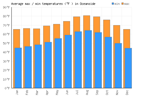 Oceanside average minimum / maximum temperatures (Fahrenheit)