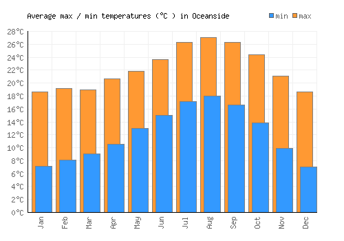 Oceanside average minimum / maximum temperatures (Celsius)