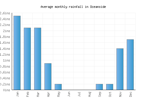 Oceanside monthly rainfall chart (inches)