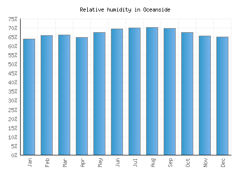 Oceanside relative humidity averages