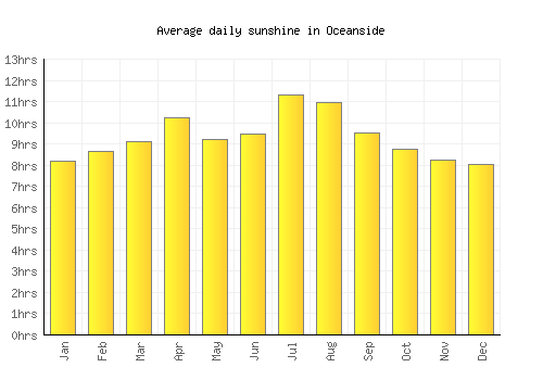 Oceanside average daily sunshine chart