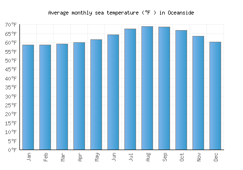 Oceanside average sea temperature chart (Fahrenheit)