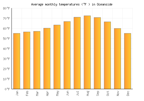 Oceanside average temperature chart (Fahrenheit)
