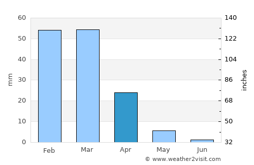 Oceanside average rain in April